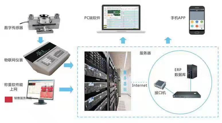 物聯(lián)網(wǎng)稱(chēng)重地磅2